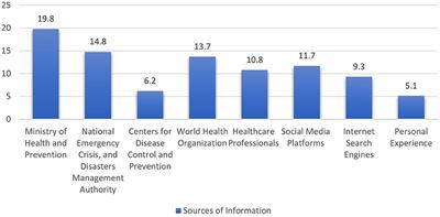 Evaluation of public awareness and performance toward the safe use of household disinfectants-cleaners to prevent COVID-19 in the Emirate of Abu Dhabi